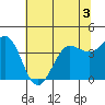 Dillon Beach tide chart for Wednesday, June 3, 2026