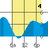 Dillon Beach tide chart for Thursday, June 4, 2026