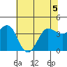 Dillon Beach tide chart for Friday, June 5, 2026