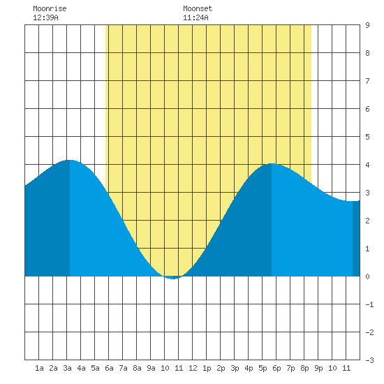 Dillon Beach tide chart for Saturday, June 6, 2026
