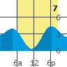 Dillon Beach tide chart for Sunday, June 7, 2026