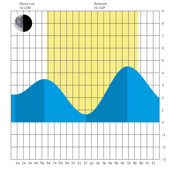 Dillon Beach tide chart for Monday, June 8, 2026
