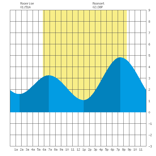 Dillon Beach tide chart for Tuesday, June 9, 2026