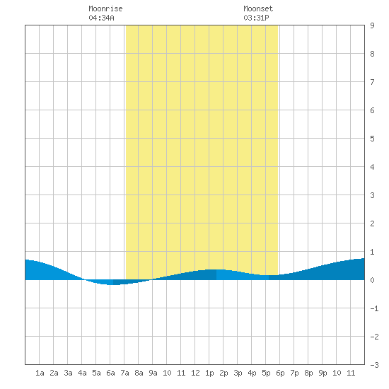 Toms Harbor Channel Bridge tide chart for Sunday, January 10, 2021