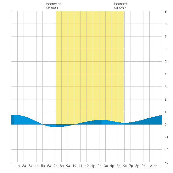 Toms Harbor Channel Bridge tide chart for Monday, January 11, 2021