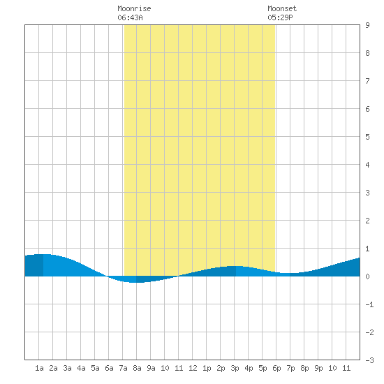 Toms Harbor Channel Bridge tide chart for Tuesday, January 12, 2021