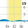 Toms Harbor Channel Bridge tide chart for Friday, January 15, 2021