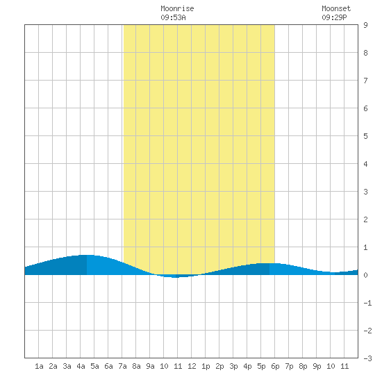 Toms Harbor Channel Bridge tide chart for Saturday, January 16, 2021