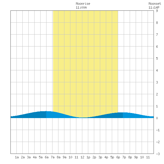 Toms Harbor Channel Bridge tide chart for Monday, January 18, 2021