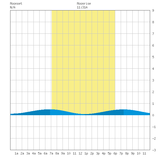 Toms Harbor Channel Bridge tide chart for Tuesday, January 19, 2021