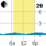 Toms Harbor Channel Bridge tide chart for Wednesday, January 20, 2021