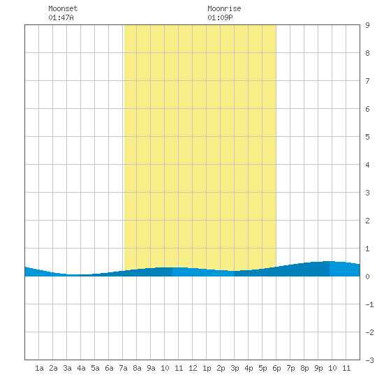 Toms Harbor Channel Bridge tide chart for Friday, January 22, 2021