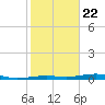 Toms Harbor Channel Bridge tide chart for Friday, January 22, 2021