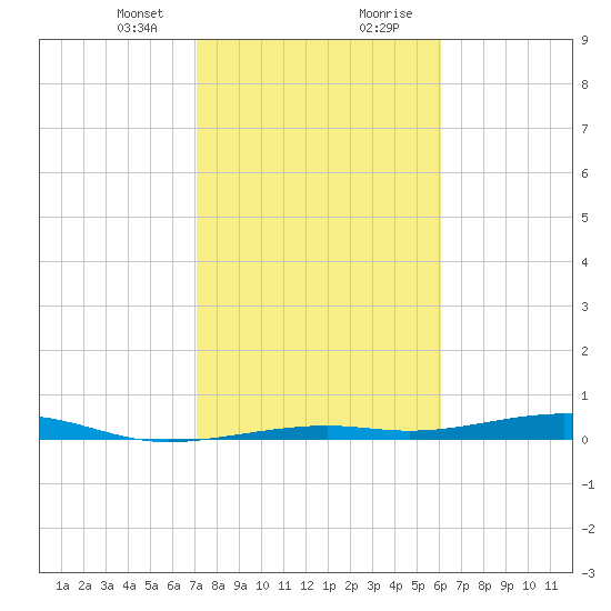 Toms Harbor Channel Bridge tide chart for Sunday, January 24, 2021