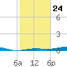Toms Harbor Channel Bridge tide chart for Sunday, January 24, 2021