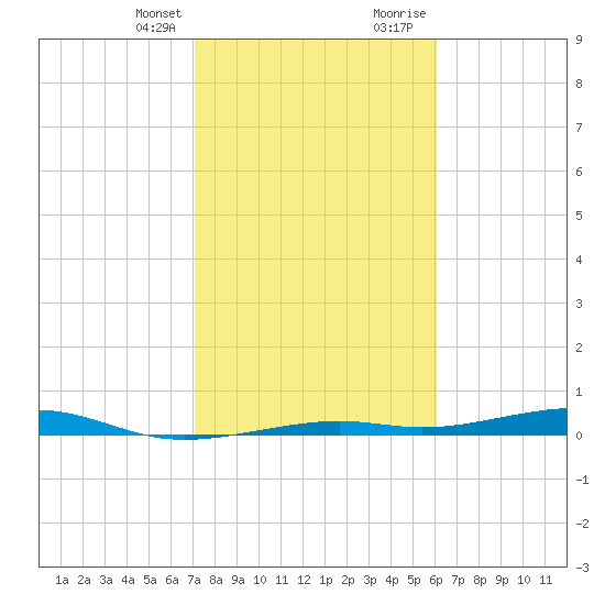 Toms Harbor Channel Bridge tide chart for Monday, January 25, 2021