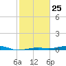 Toms Harbor Channel Bridge tide chart for Monday, January 25, 2021