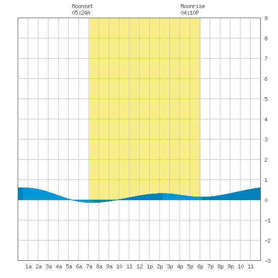 Toms Harbor Channel Bridge tide chart for Tuesday, January 26, 2021