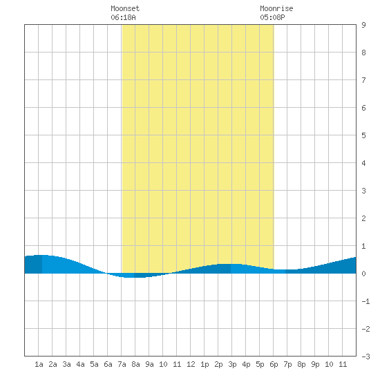 Toms Harbor Channel Bridge tide chart for Wednesday, January 27, 2021