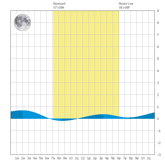 Toms Harbor Channel Bridge tide chart for Thursday, January 28, 2021