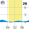 Toms Harbor Channel Bridge tide chart for Thursday, January 28, 2021
