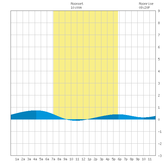 Toms Harbor Channel Bridge tide chart for Saturday, January 2, 2021
