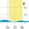 Toms Harbor Channel Bridge tide chart for Saturday, January 2, 2021