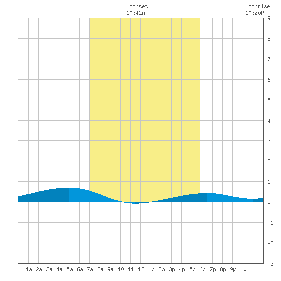 Toms Harbor Channel Bridge tide chart for Sunday, January 3, 2021
