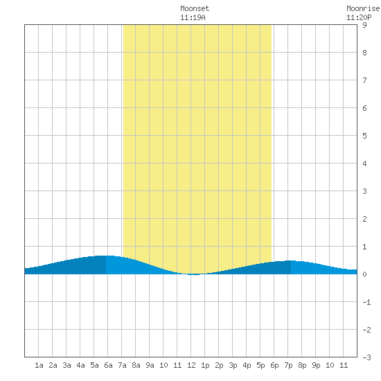 Toms Harbor Channel Bridge tide chart for Monday, January 4, 2021