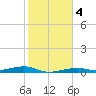 Toms Harbor Channel Bridge tide chart for Monday, January 4, 2021