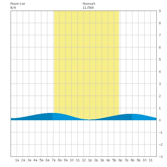 Toms Harbor Channel Bridge tide chart for Tuesday, January 5, 2021