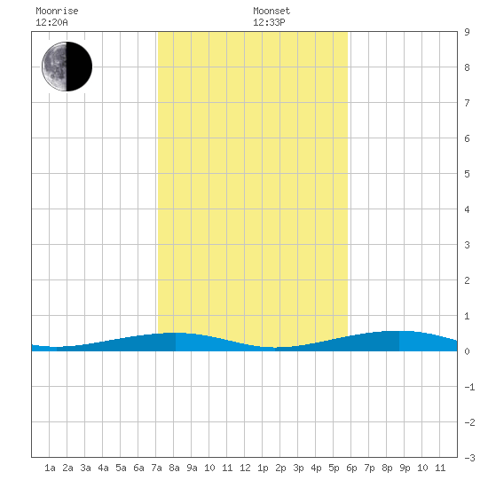 Toms Harbor Channel Bridge tide chart for Wednesday, January 6, 2021