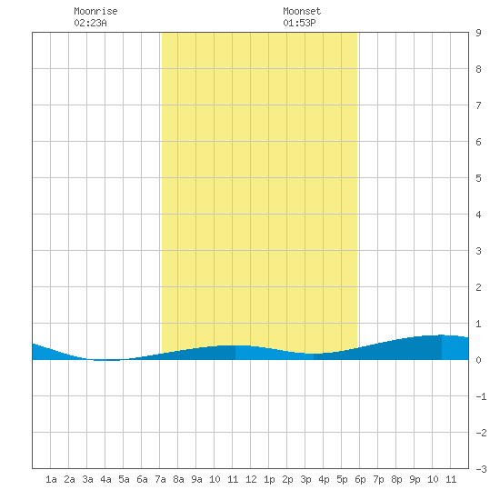 Toms Harbor Channel Bridge tide chart for Friday, January 8, 2021