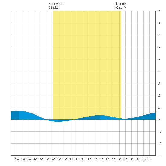 Toms Harbor Channel Bridge tide chart for Wednesday, February 10, 2021