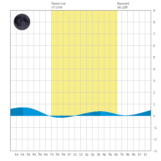 Toms Harbor Channel Bridge tide chart for Thursday, February 11, 2021