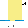 Toms Harbor Channel Bridge tide chart for Sunday, February 14, 2021