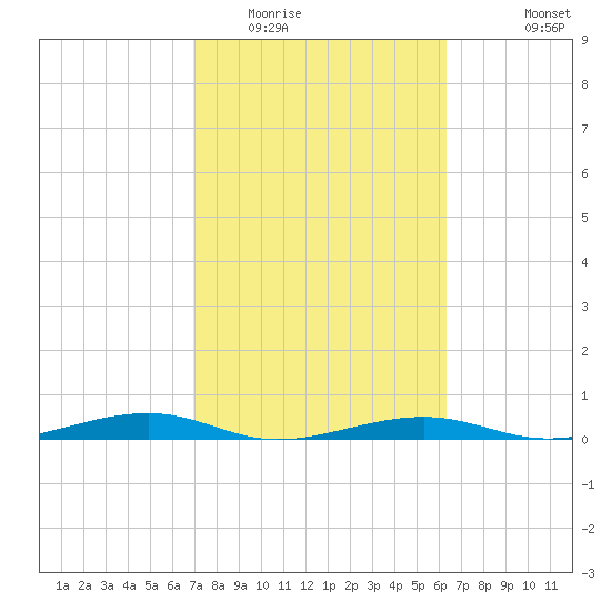 Toms Harbor Channel Bridge tide chart for Monday, February 15, 2021