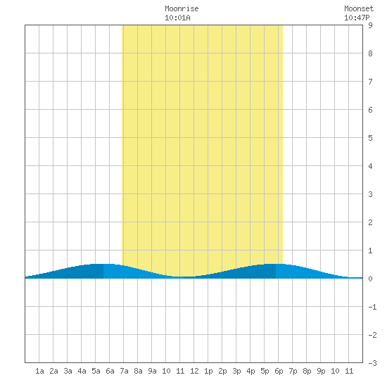 Toms Harbor Channel Bridge tide chart for Tuesday, February 16, 2021