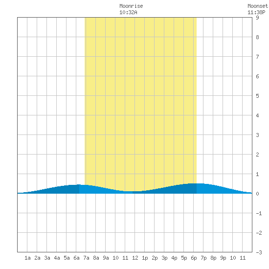 Toms Harbor Channel Bridge tide chart for Wednesday, February 17, 2021