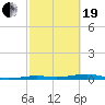 Toms Harbor Channel Bridge tide chart for Friday, February 19, 2021