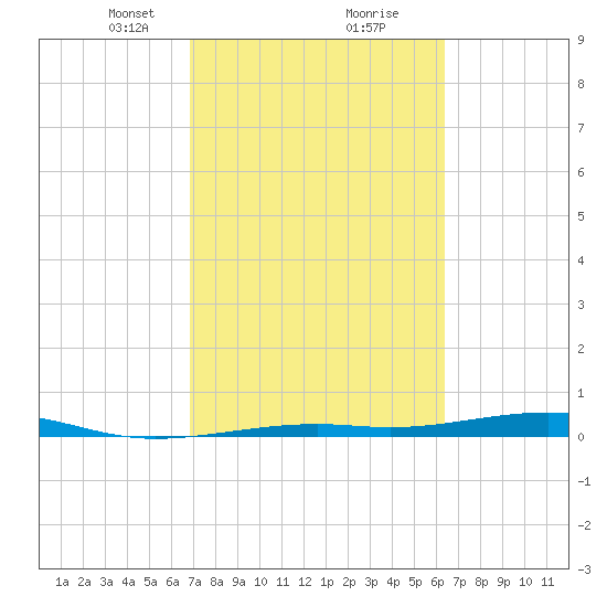 Toms Harbor Channel Bridge tide chart for Monday, February 22, 2021