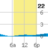 Toms Harbor Channel Bridge tide chart for Monday, February 22, 2021