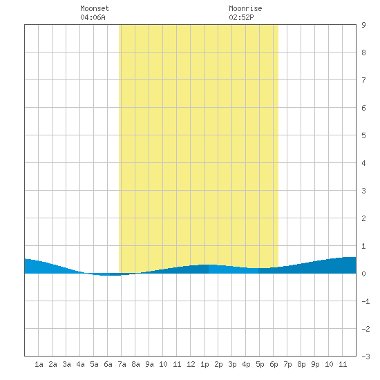 Toms Harbor Channel Bridge tide chart for Tuesday, February 23, 2021