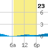 Toms Harbor Channel Bridge tide chart for Tuesday, February 23, 2021