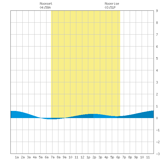 Toms Harbor Channel Bridge tide chart for Wednesday, February 24, 2021