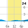 Toms Harbor Channel Bridge tide chart for Wednesday, February 24, 2021