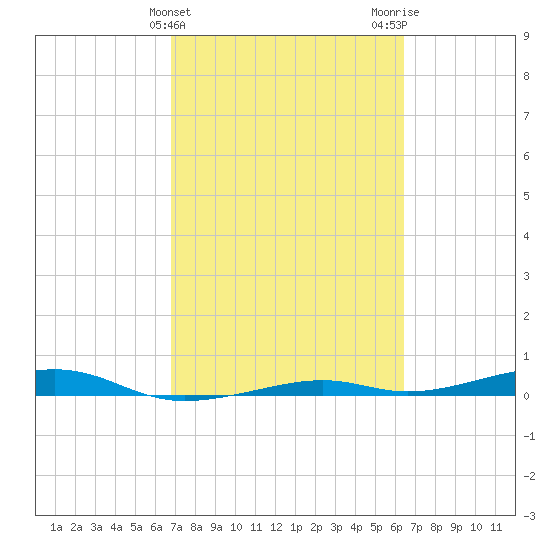 Toms Harbor Channel Bridge tide chart for Thursday, February 25, 2021
