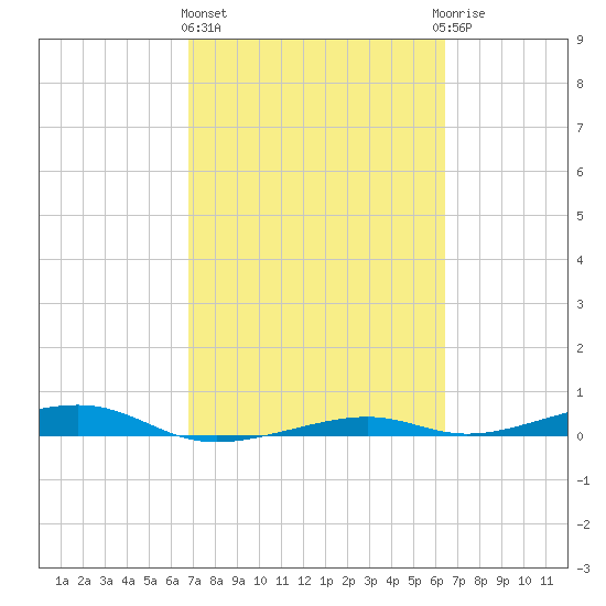 Toms Harbor Channel Bridge tide chart for Friday, February 26, 2021