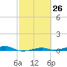 Toms Harbor Channel Bridge tide chart for Friday, February 26, 2021
