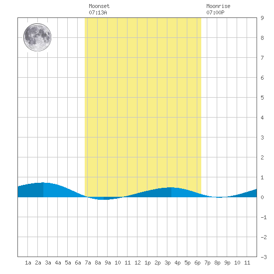 Toms Harbor Channel Bridge tide chart for Saturday, February 27, 2021
